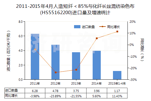 2011-2015年4月人造短纖＜85%與化纖長絲混紡染色布(HS55162200)進口量及增速統(tǒng)計